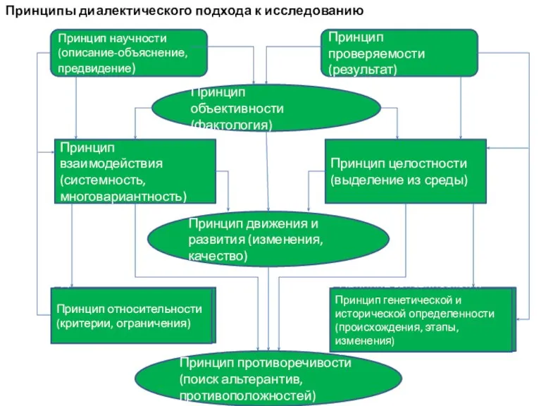 Принцип научности (описание-объяснение, предвидение) Принцип проверяемости (результат) Принцип объективности (фактология) Принцип взаимодействия