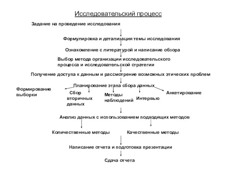 Исследовательский процесс Задание на проведение исследования Формулировка и детализация темы исследования Ознакомление