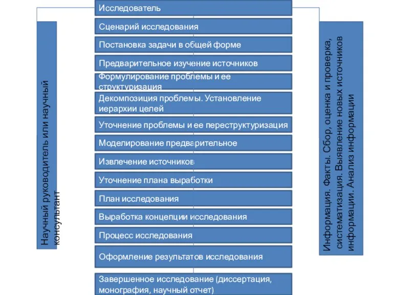 Исследователь Сценарий исследования Постановка задачи в общей форме Предварительное изучение источников Формулирование