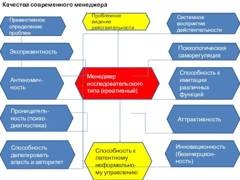 Менеджер исследовательского типа (креативный) Проницатель- ность (психо- диагностика) Способность делегировать власть и