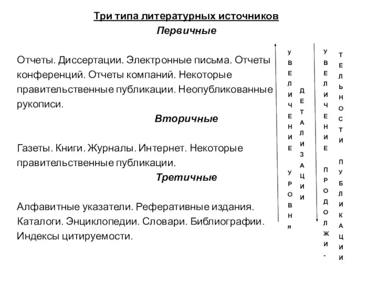 Три типа литературных источников Первичные Отчеты. Диссертации. Электронные письма. Отчеты конференций. Отчеты