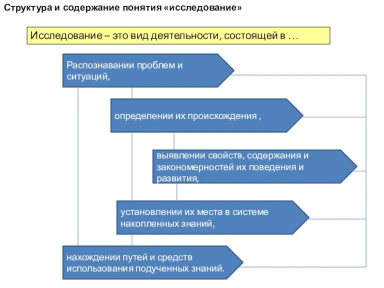 Исследование – это вид деятельности, состоящей в … Распознавании проблем и ситуаций,