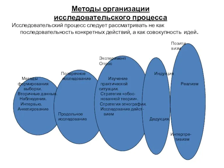 Методы организации исследовательского процесса Исследовательский процесс следует рассматривать не как последовательность конкретных