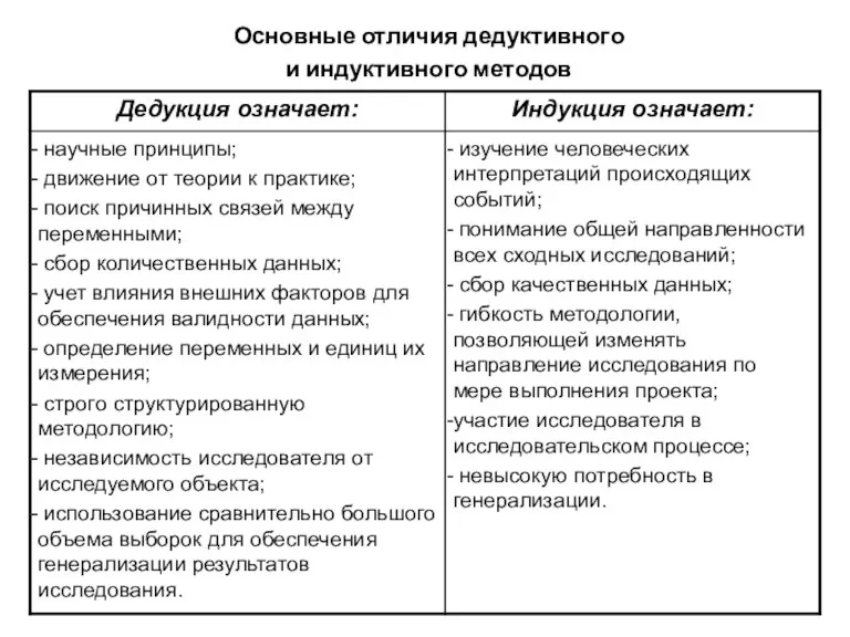 Основные отличия дедуктивного и индуктивного методов