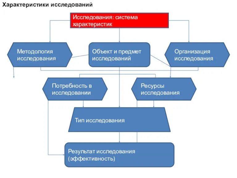 Исследования: система характеристик Объект и предмет исследований Методология исследования Потребность в исследовании