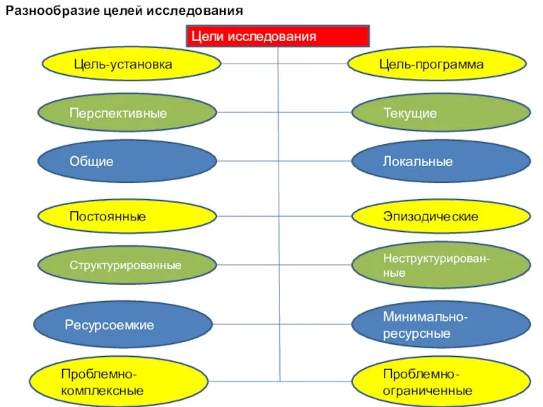 Цели исследования Цель-установка Общие Структурированные Проблемно-комплексные Перспективные Постоянные Ресурсоемкие Проблемно-ограниченные Минимально-ресурсные Неструктурирован-