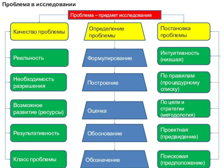 Проблема – предмет исследования Качество проблемы Реальность Необходимость разрешения Возможное развитие (ресурсы)