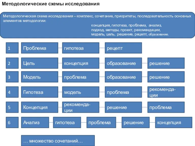 Методологическая схема исследования – комплекс, сочетание, приоритеты, последовательность основных элементов методологии: концепция,