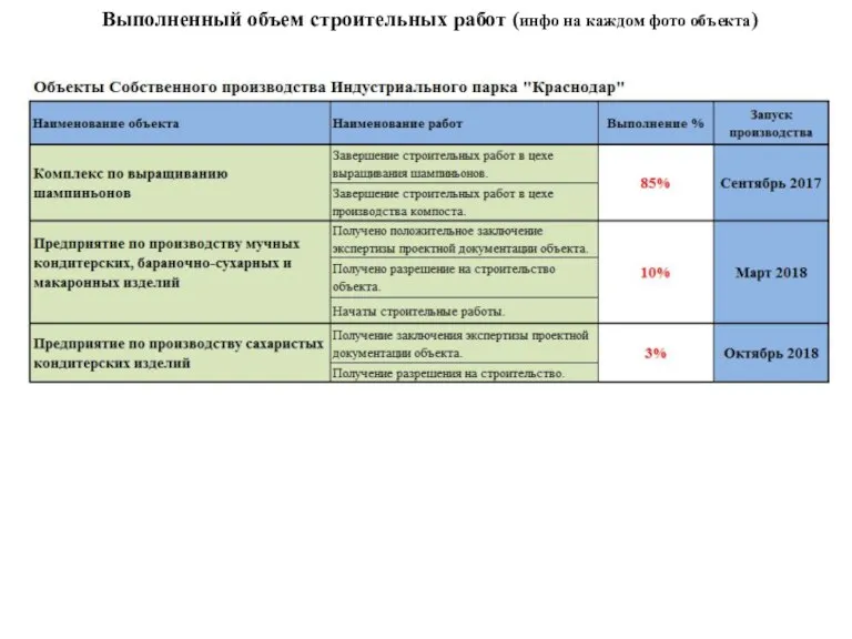 Выполненный объем строительных работ (инфо на каждом фото объекта)