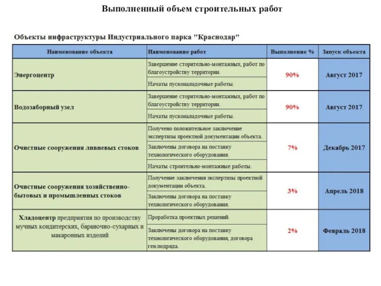 Выполненный объем строительных работ