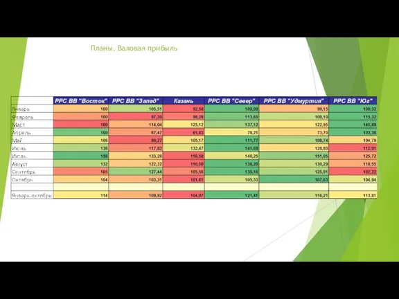 Планы. Валовая прибыль