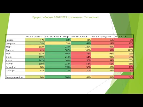 Прирост оборота 2020/2019 по каналам - Технопоинт