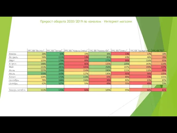 Прирост оборота 2020/2019 по каналам – Интернет магазин