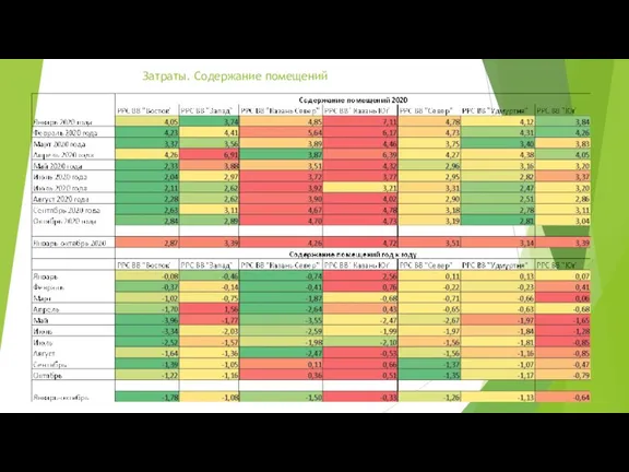 Затраты. Содержание помещений