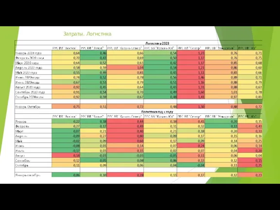 Затраты. Логистика