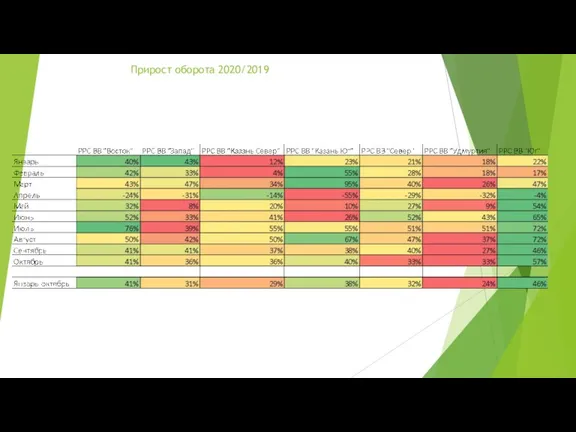 Прирост оборота 2020/2019