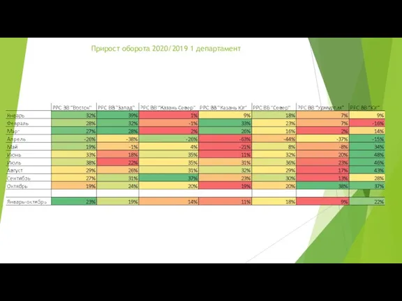 Прирост оборота 2020/2019 1 департамент