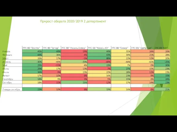 Прирост оборота 2020/2019 2 департамент