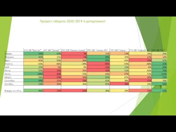 Прирост оборота 2020/2019 4 департамент