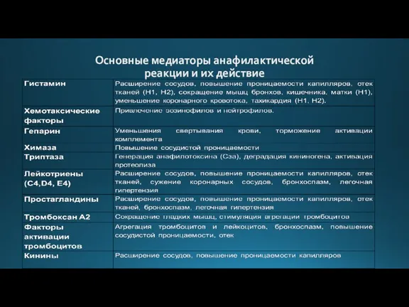 Основные медиаторы анафилактической реакции и их действие