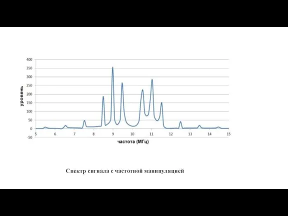 Спектр сигнала с частотной манипуляцией