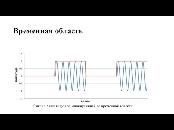 Временная область Сигнал с амплитудной манипуляцией во временной области