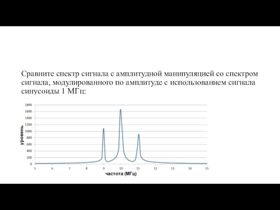 Сравните спектр сигнала с амплитудной манипуляцией со спектром сигнала, модулированного по амплитуде