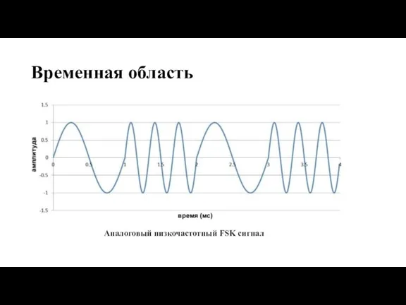 Временная область Аналоговый низкочастотный FSK сигнал