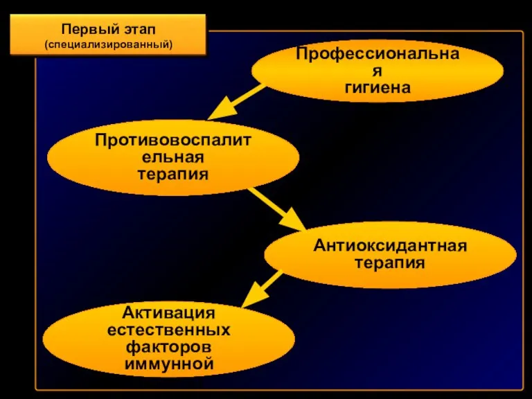 Антиоксидантная терапия Активация естественных факторов иммунной защиты Первый этап (специализированный) Противовоспалительная терапия Профессиональная гигиена