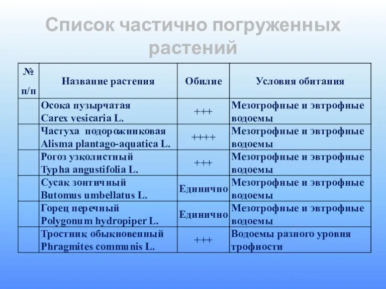 Список частично погруженных растений