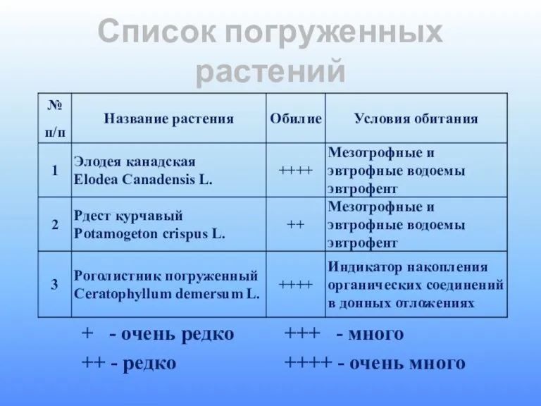 Список погруженных растений + - очень редко ++ - редко +++ -