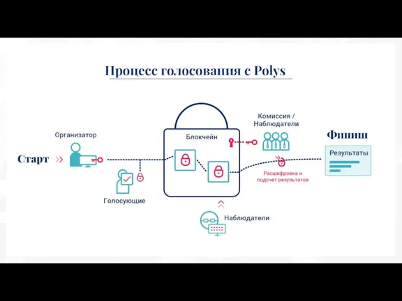 Процесс голосования с Polys