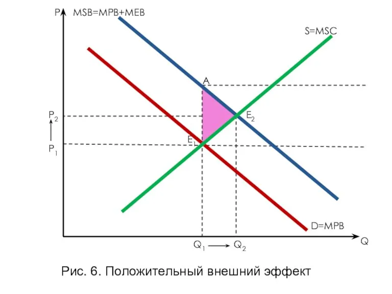 Рис. 6. Положительный внешний эффект MSB=MPB+MEB S=MSC D=MPB P2 P1 Q2 Q1