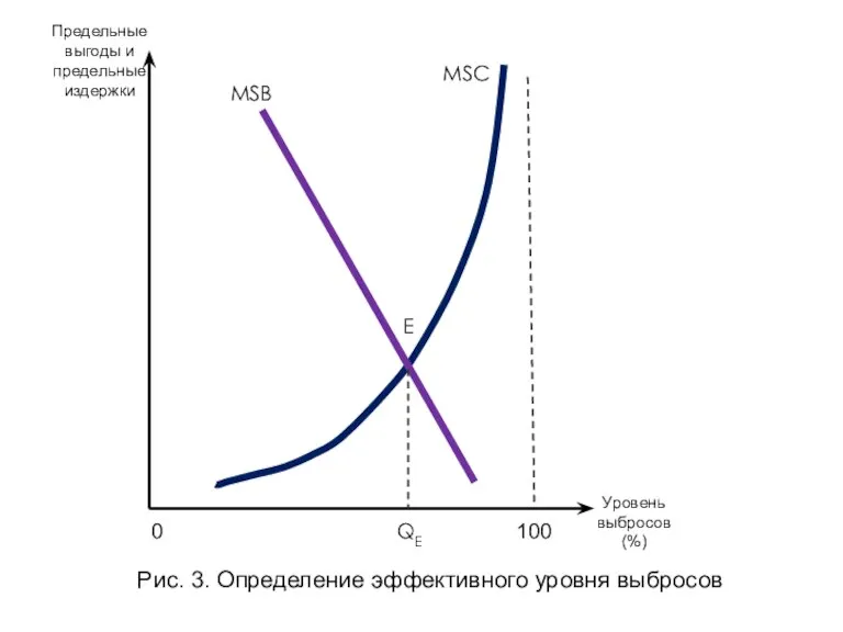 MSC MSB E Уровень выбросов (%) 0 QE 100 Рис. 3. Определение