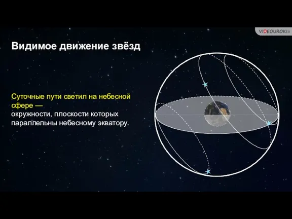 Суточные пути светил на небесной сфере — окружности, плоскости которых параллельны небесному экватору. Видимое движение звёзд