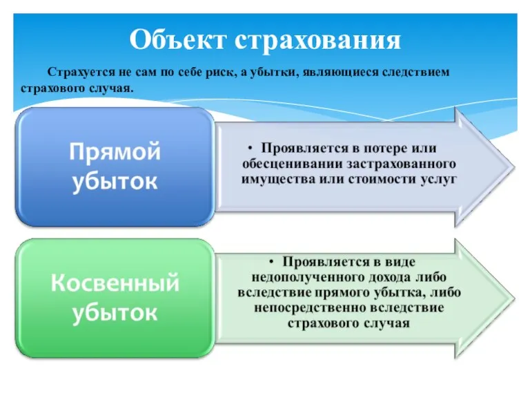 Объект страхования Страхуется не сам по себе риск, а убытки, являющиеся следствием страхового случая.