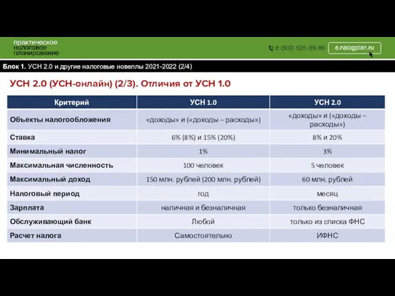 Блок 1. УСН 2.0 и другие налоговые новеллы 2021-2022 (2/4) УСН 2.0