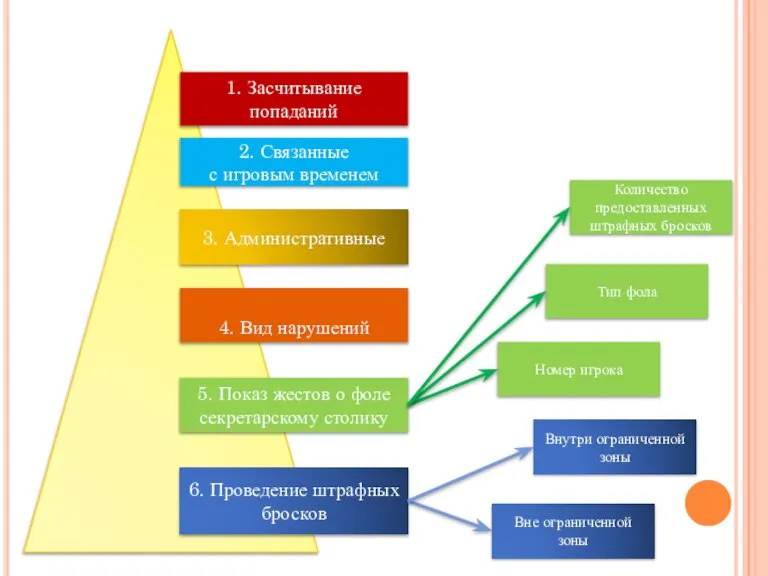 1. Засчитывание попаданий 2. Связанные с игровым временем 3. Административные 5. Показ