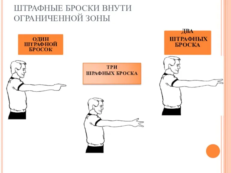 ШТРАФНЫЕ БРОСКИ ВНУТИ ОГРАНИЧЕННОЙ ЗОНЫ ОДИН ШТРАФНОЙ БРОСОК ДВА ШТРАФНЫХ БРОСКА ТРИ ШРАФНЫХ БРОСКА