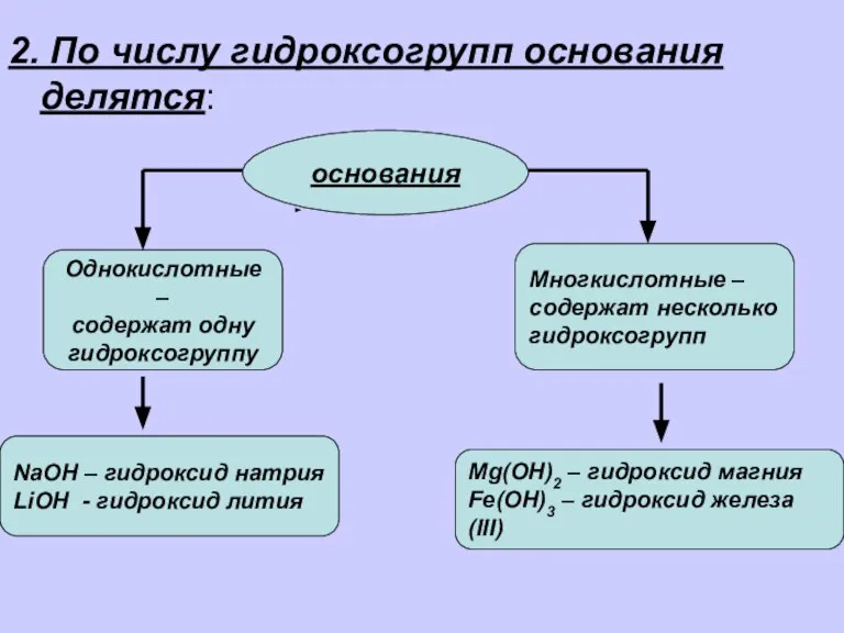 2. По числу гидроксогрупп основания делятся: основания Однокислотные – содержат одну гидроксогруппу