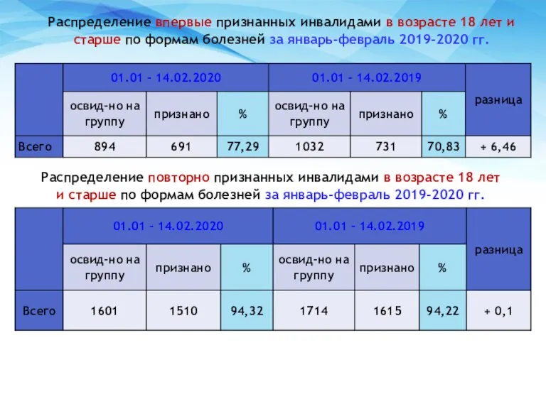 Распределение впервые признанных инвалидами в возрасте 18 лет и старше по формам