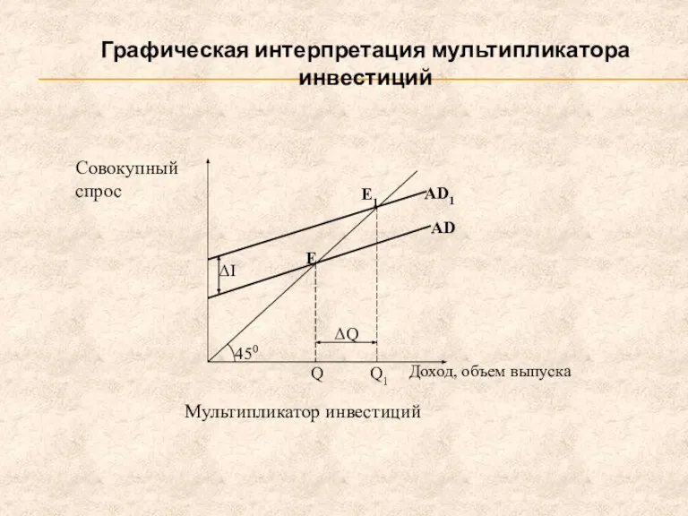 Графическая интерпретация мультипликатора инвестиций