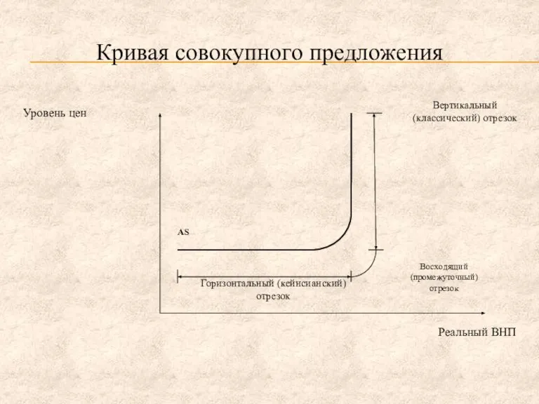 Кривая совокупного предложения