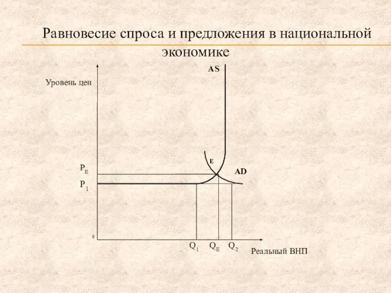 Равновесие спроса и предложения в национальной экономике