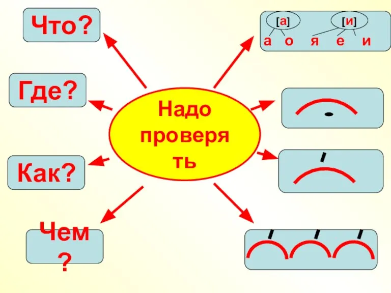 Надо проверять Чем? Что? а о я е и [а] [и] Где? Как?