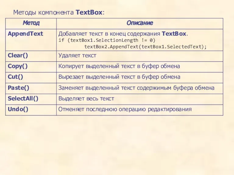 Методы компонента TextBox: