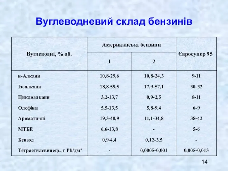 Вуглеводневий склад бензинів