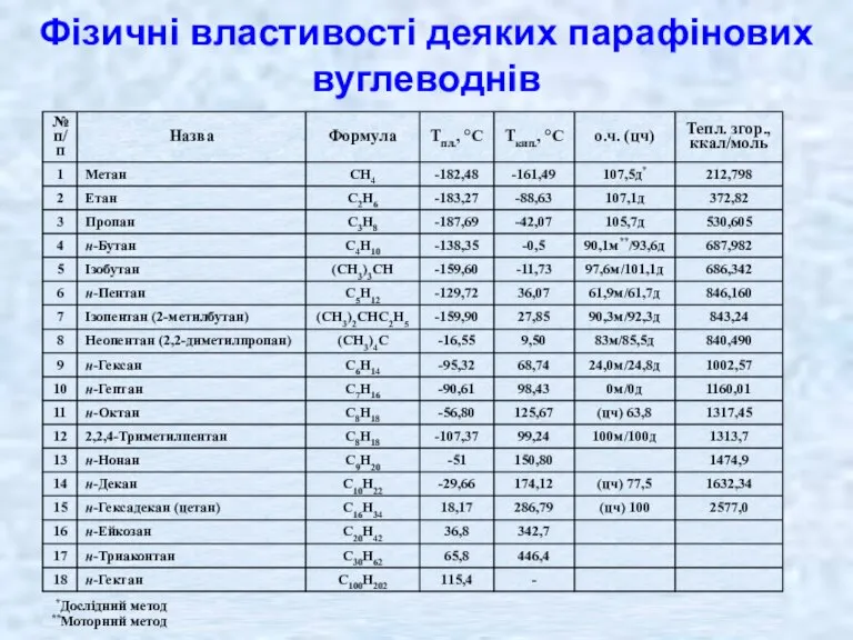 Фізичні властивості деяких парафінових вуглеводнів