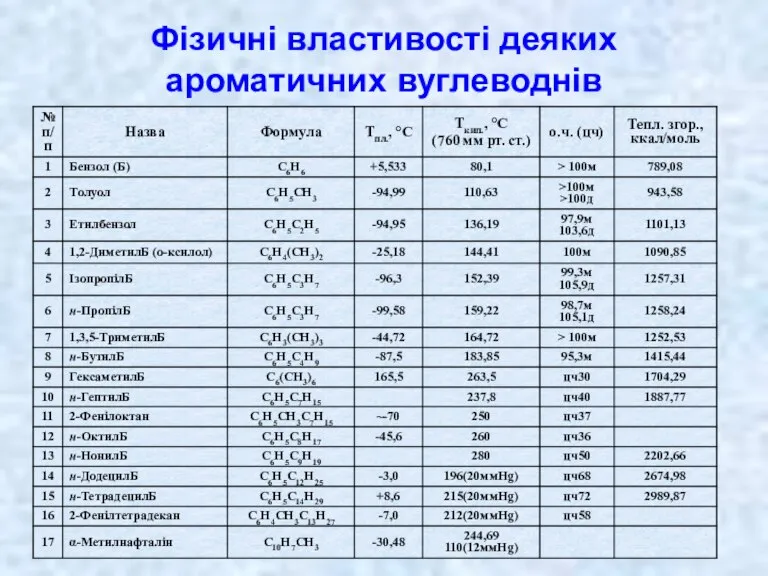 Фізичні властивості деяких ароматичних вуглеводнів