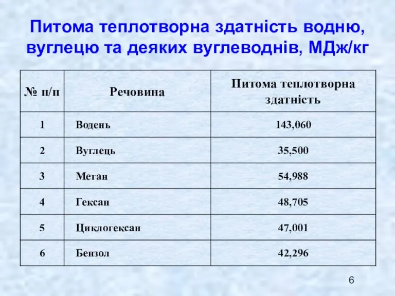 Питома теплотворна здатність водню, вуглецю та деяких вуглеводнів, МДж/кг